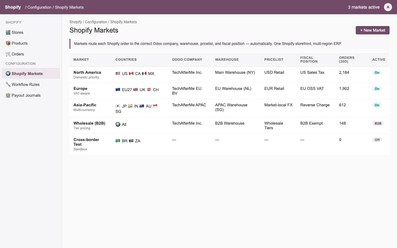 Shopify Markets routed to Odoo companies and warehouses