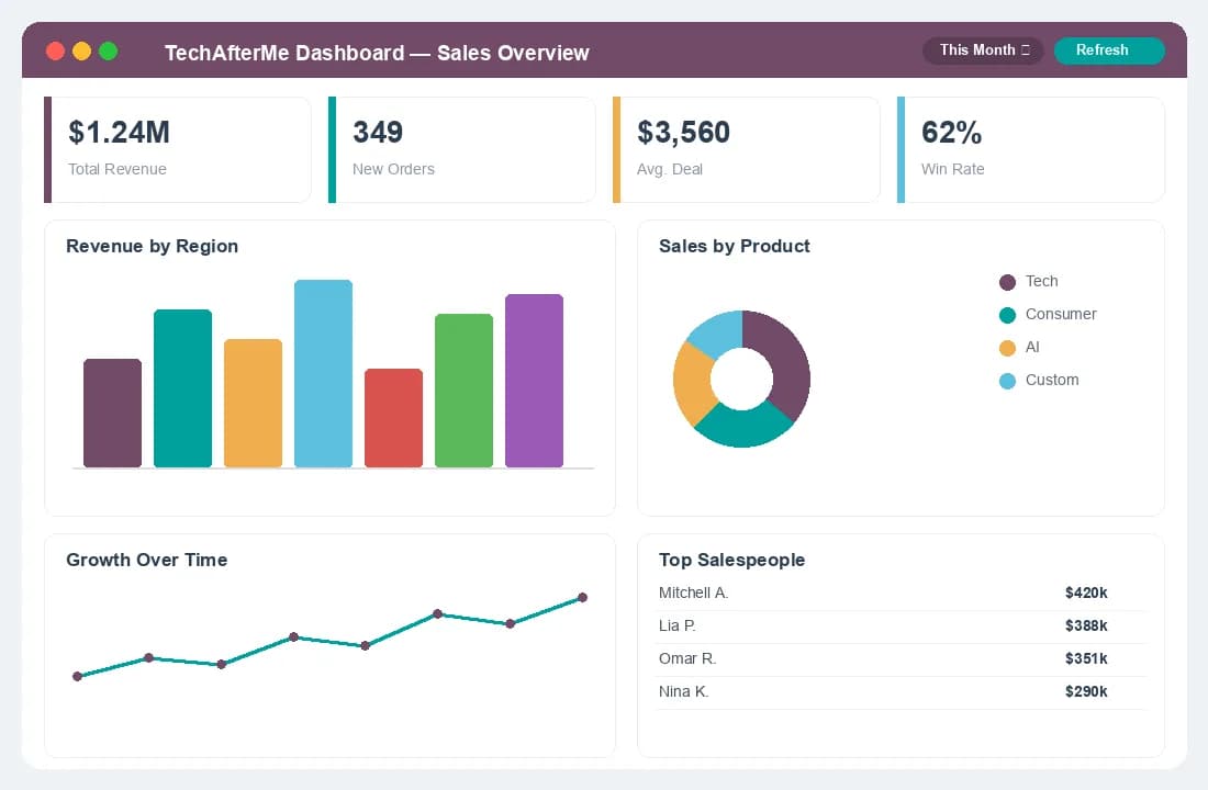 Sales dashboard with KPIs, trends and breakdowns